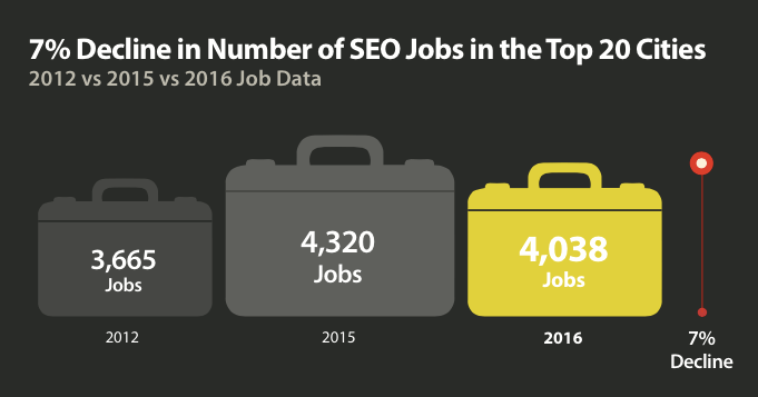 seo job decline