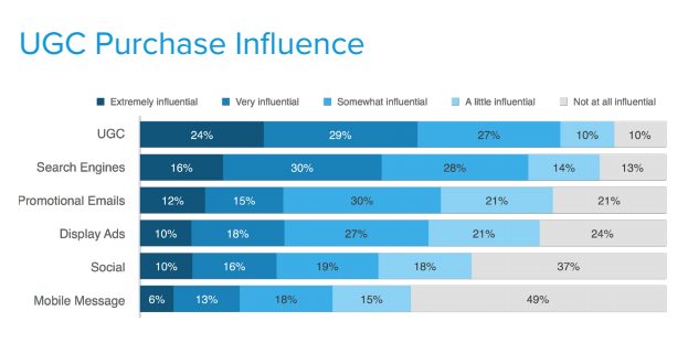 user generated content most influencial buyer purchase decisions ecommerce