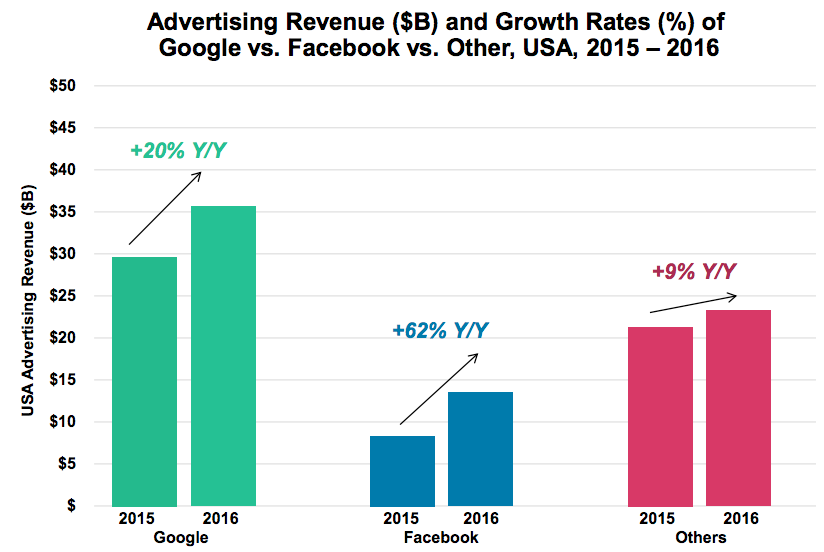 2 Facebook and Google Ad Growth 2016 to 2017 US