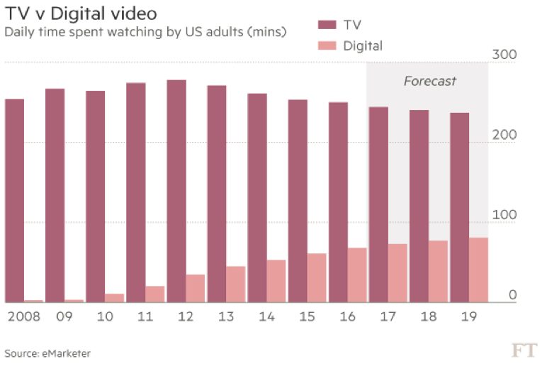 Digital video Vs TV