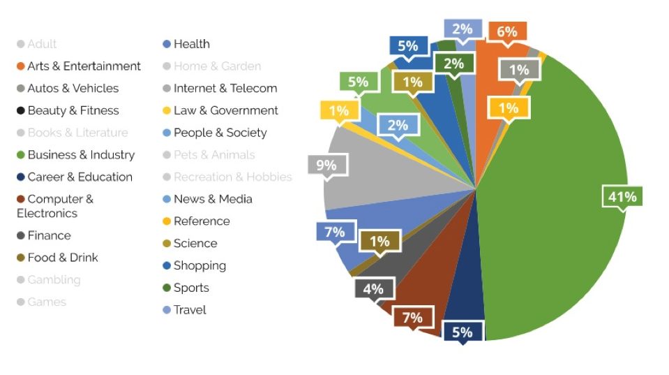 Share of industries in the market