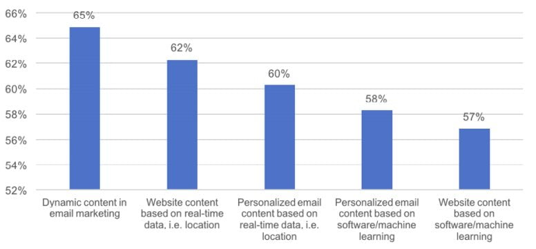 email personalization in 2017