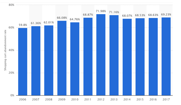 online shopping cart abandonment rate