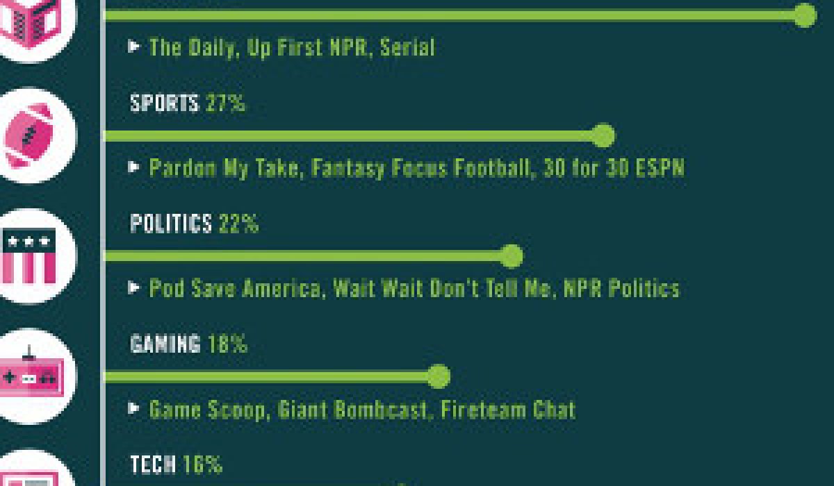 Podcast Data: Stats and Facts About Podcasts | Good To SEO