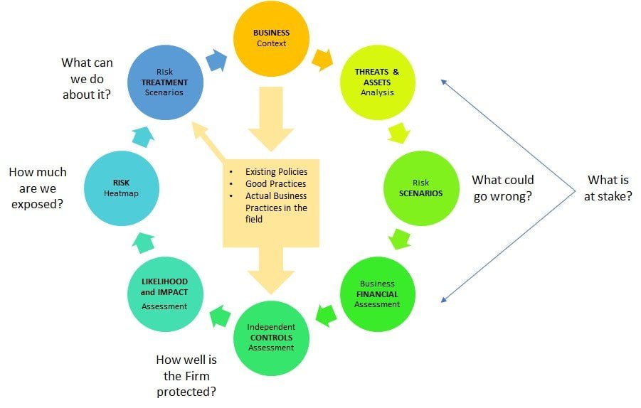  A diagram illustrating how to manage risk in a stock portfolio, including risk treatment scenarios, risk heatmap, likelihood and impact assessment, independent controls assessment, business financial assessment, threats and assets analysis.