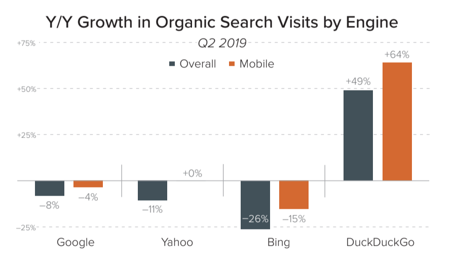 Google is Reportedly Delivering Less Organic Search Traffic Than Last Year