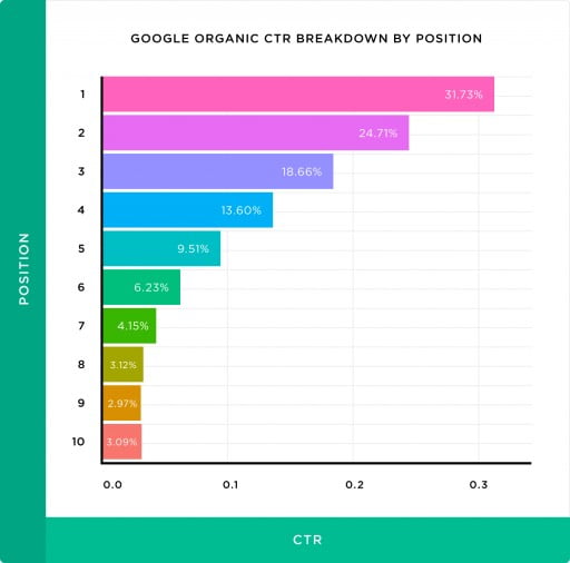 The #1 Result in Google Gets 31.7% of Clicks, New Study by Backlinko and ClickFlow Finds - Press Release
