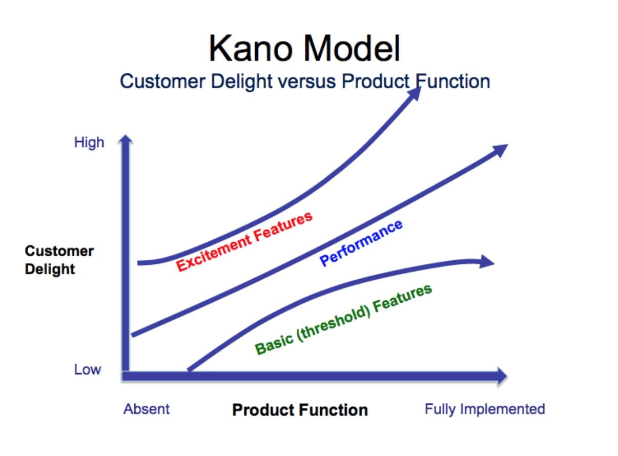 Product model. Модель Кано. Модель Нориаки Кано. Модель Кано исследование. График модели Кано.