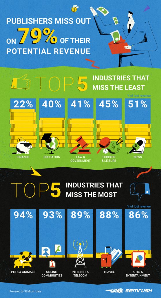 10 Most Common SEO Mistakes of Online Ad Publishers [SEMrush Research]