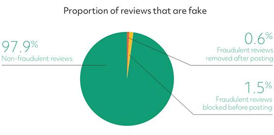 Fake Product Reviews Drive Companies To Form Stronger Technology Partnerships 09/20/2019