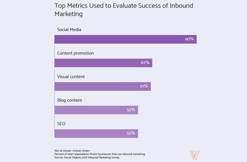 Top Metrics Used to Evaluate Success of Inbound Marketing