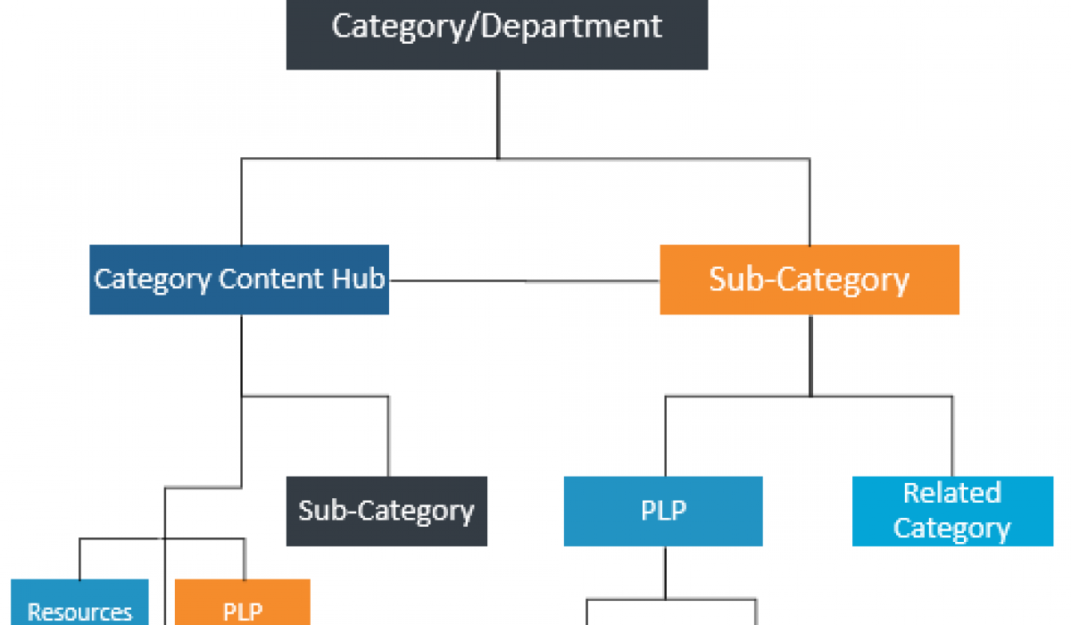 Information architecture. Информационная архитектура UX. Information Architecture пример. UI/UX-архитектура. Информационная архитектура UX пример.