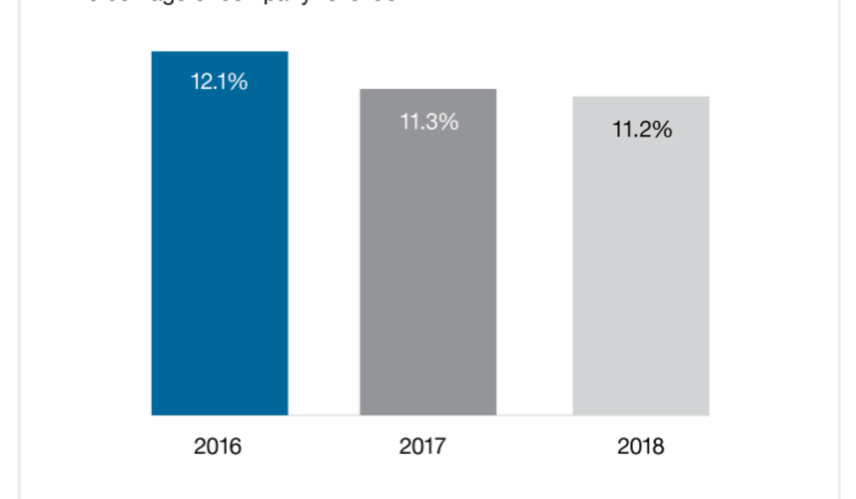 what-percentage-of-your-revenue-should-you-allocate-to-marketing