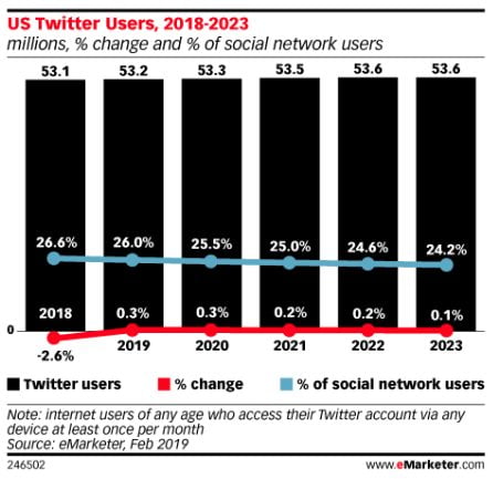 Graph showing US Twitter Users from 2019 to 2023 with no major change