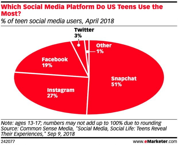 Chart showing the most popular social media networks with teens