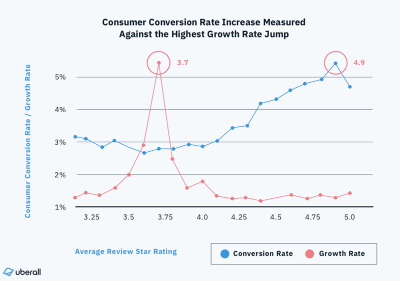 Achieving 3.7 Google My Business rating stars delivers highest conversion boost, study finds