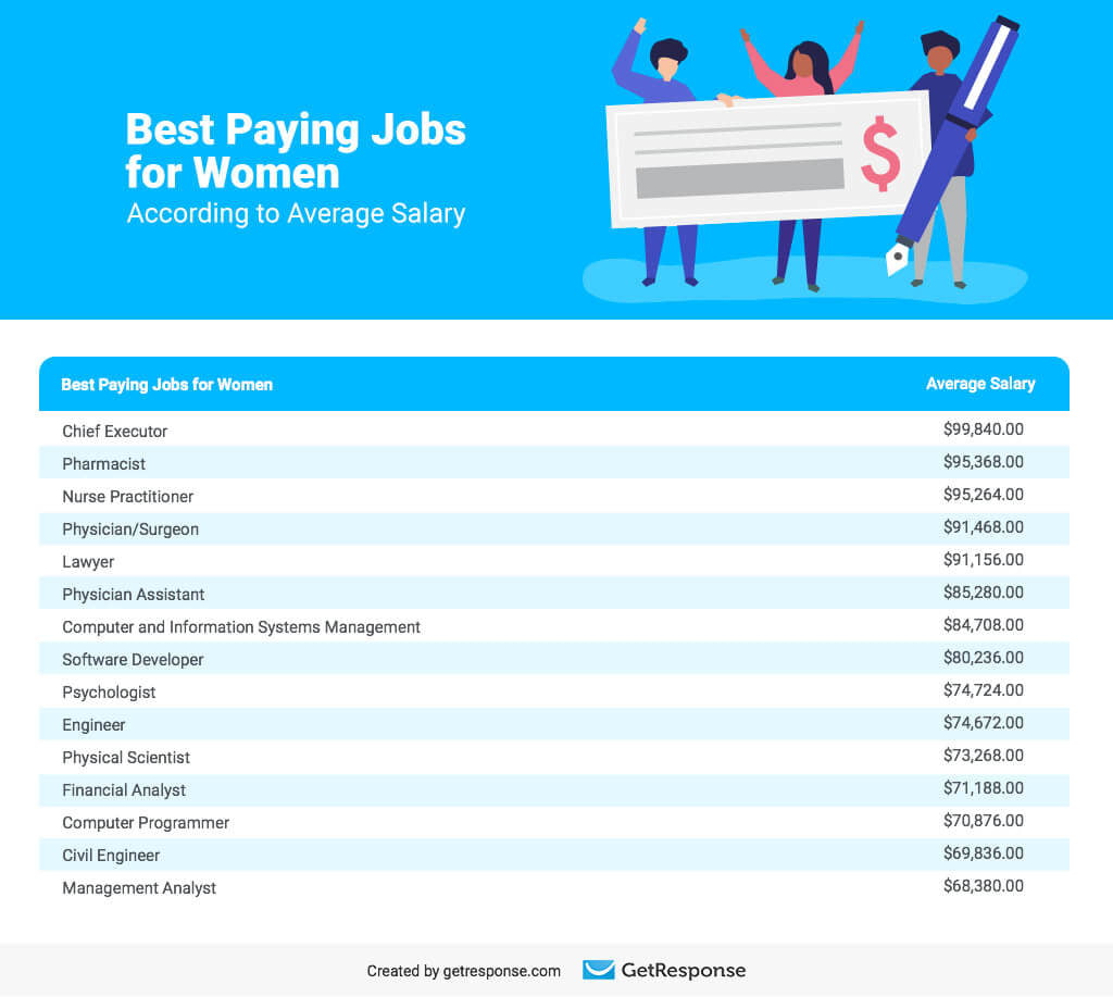 Best Paying Jobs for Women According to Average Salary.