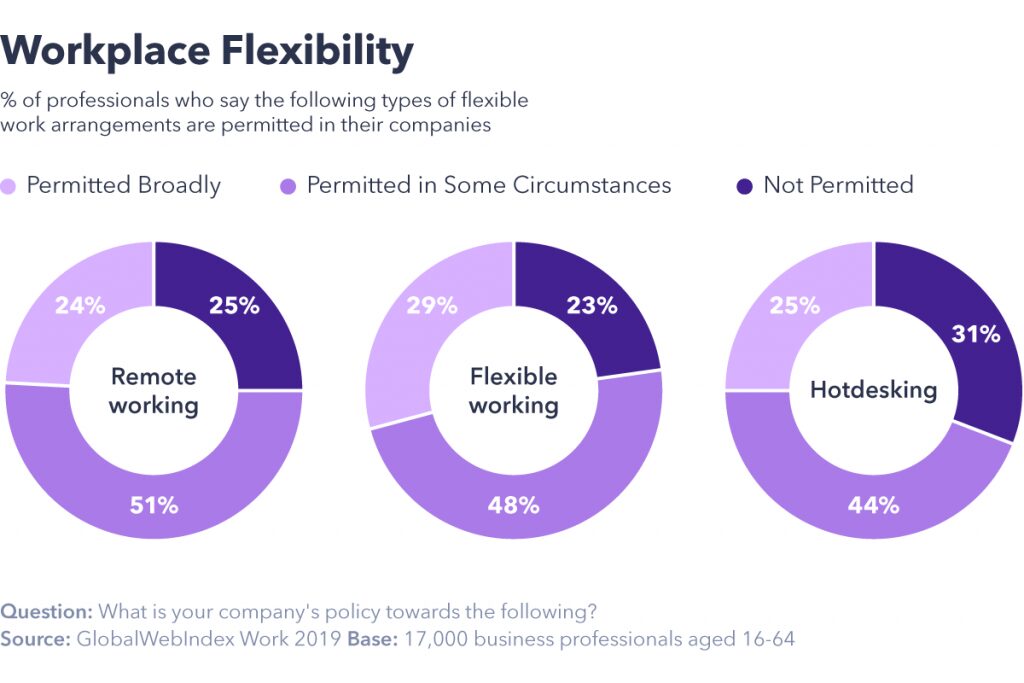 Workplace flexibility