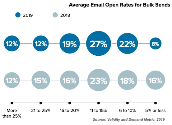 Email Tactics of Senders With High Open Rates