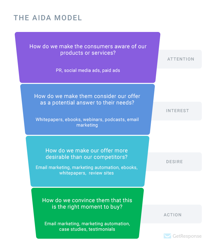 The AIDA model describing the key stages customers go through, questions that marketers should ask, and ways to help their audience arrive at the final stage.