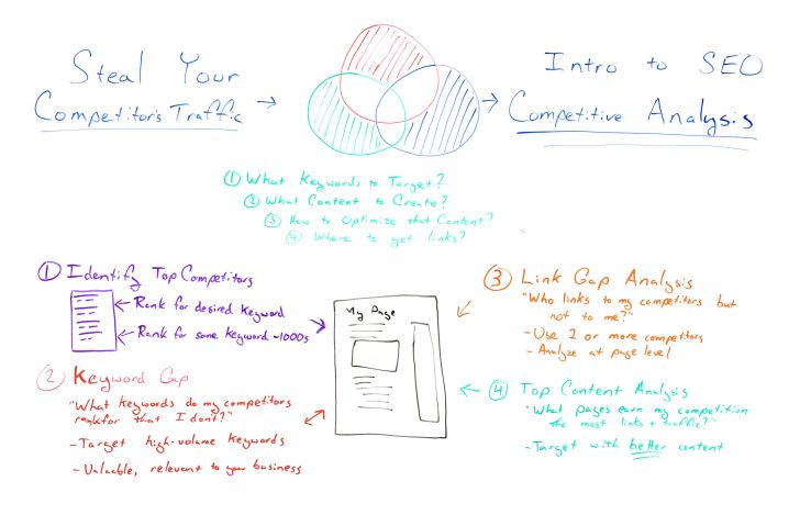 Intro to SEO Competitive Analysis 101 - Whiteboard Friday