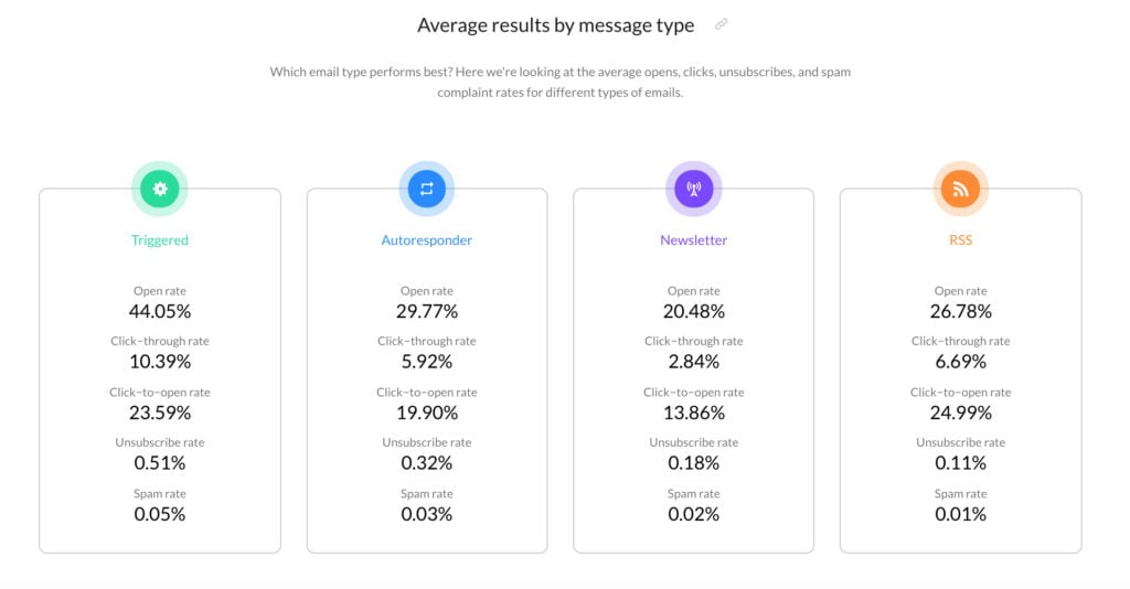 average email results by type.