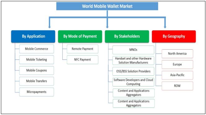 Mobile wallet market segmentation