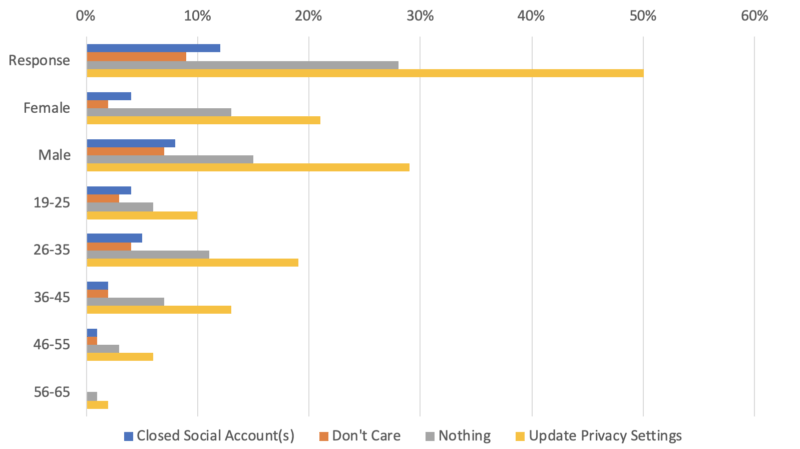 More people trust (and distrust) Facebook than any other social site - [survey]