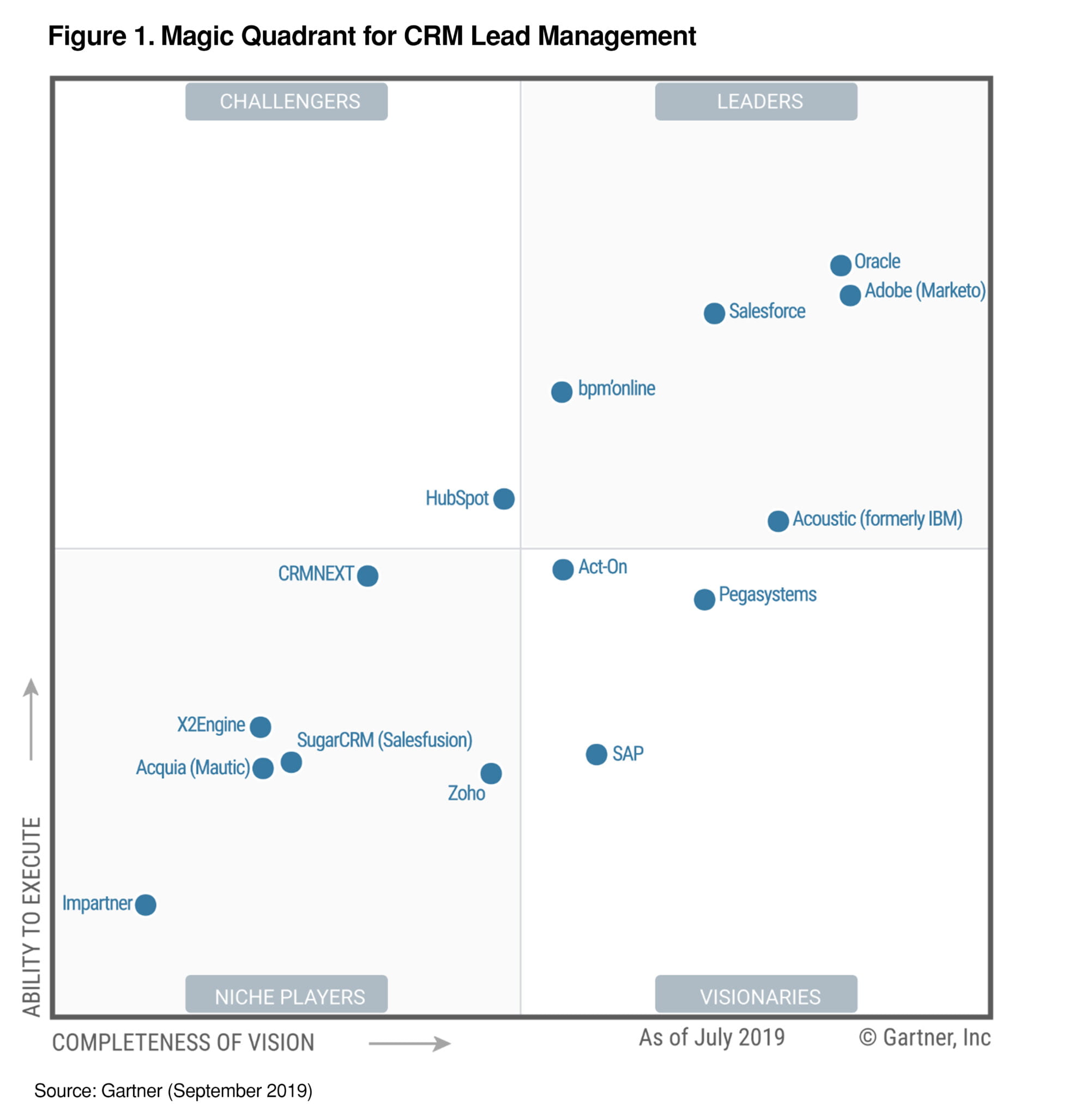 Oracle Named a Leader in Gartner Magic Quadrant for CRM Lead Management