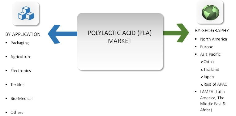 Polylactic Acid (PLA) Market Size and Share by Application