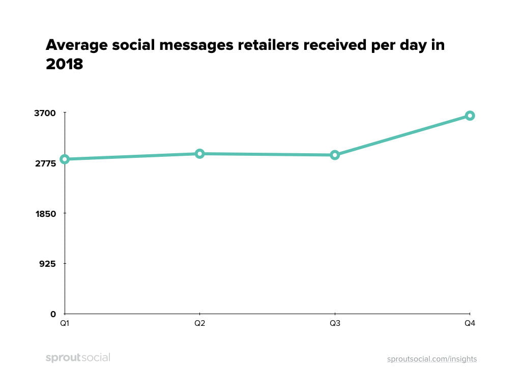 Retailers Can Expect 28% More Social Messages in Holiday 2019