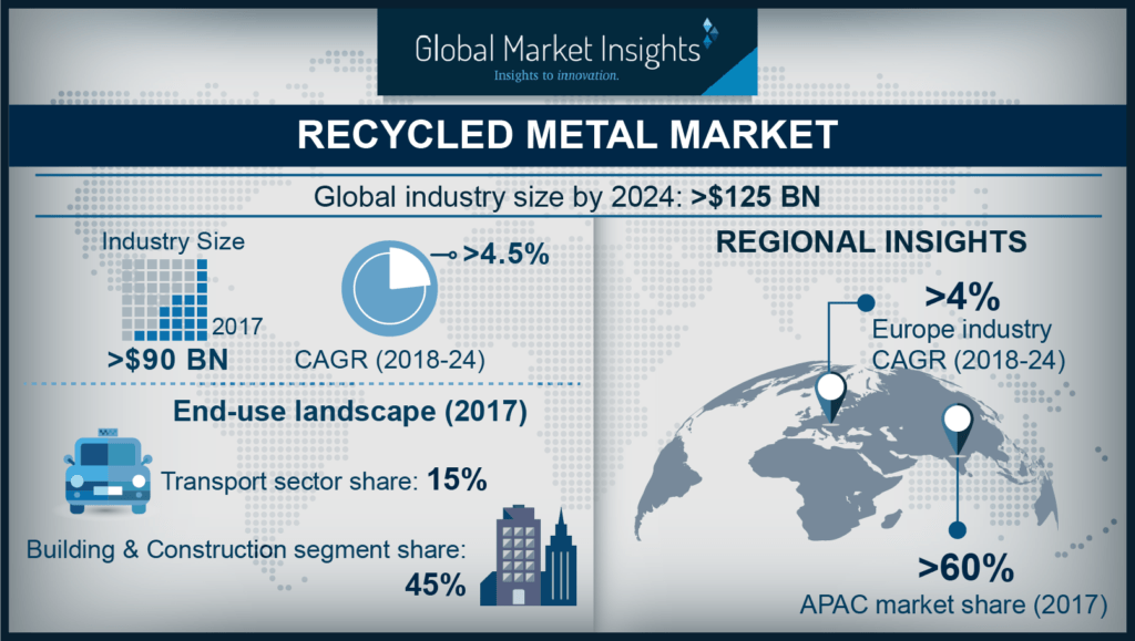 recycled metal industry trends