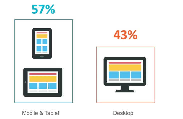 brightedge mobile research 2017 infographic