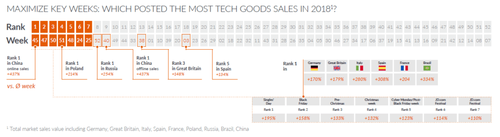 GfK Black Friday data on total market sales value for technical consumer goods tcg industry chart