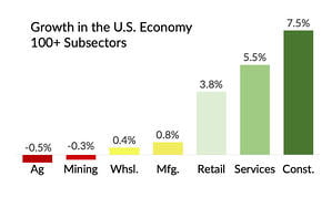 US Economy Growth