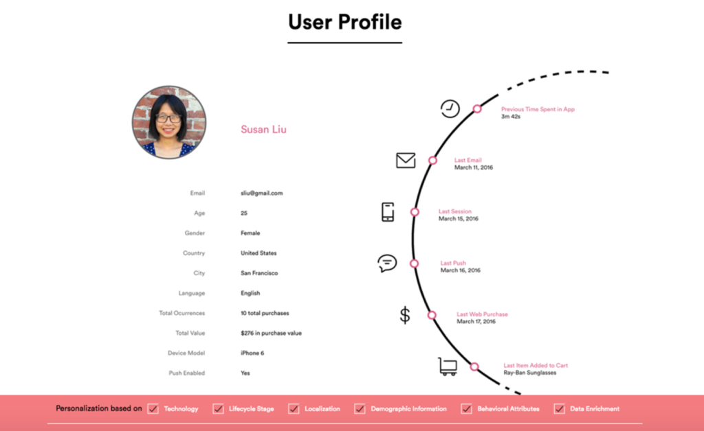 user profile generated from data