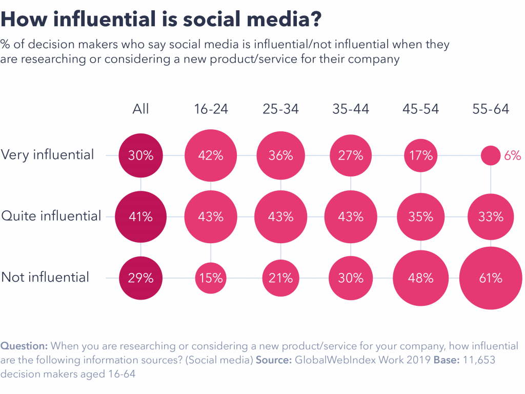 How influential is social media