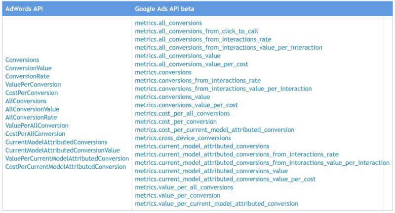 Google Ads overreported conversions due to bug - working on a fix