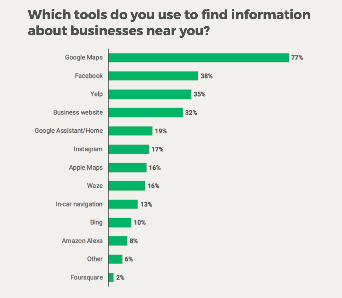 Google Maps the dominant local search tool, followed by Facebook and Yelp