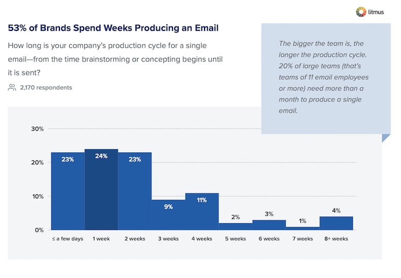 How Long Does It Take to Produce a Marketing Email?