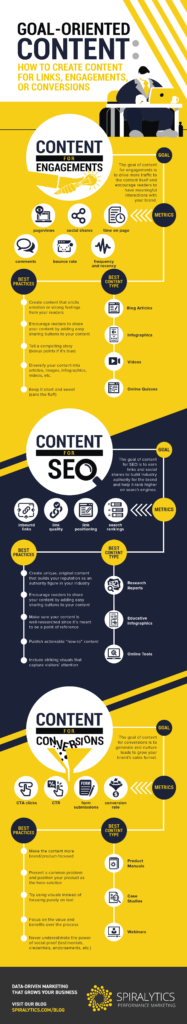 How to Create Content for Links, Engagements and Conversions (infographic) / Digital Information World