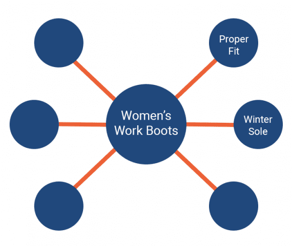 The pillar page or content is the center of a hub ("Women