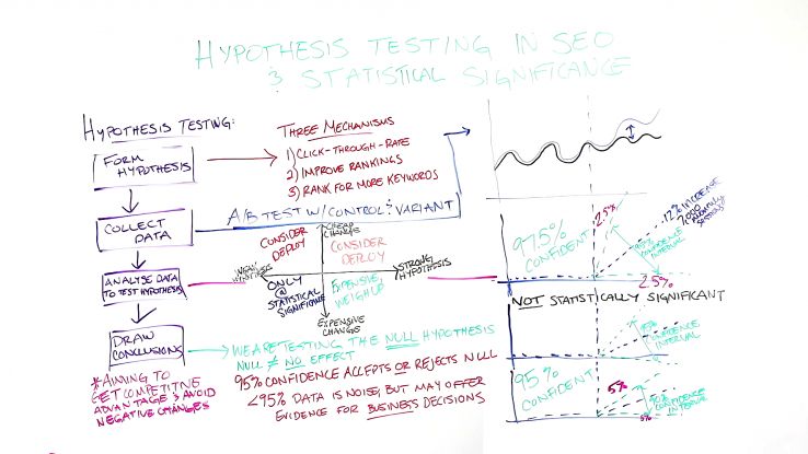 Hypothesis Testing in SEO & Statistical Significance - Whiteboard Friday