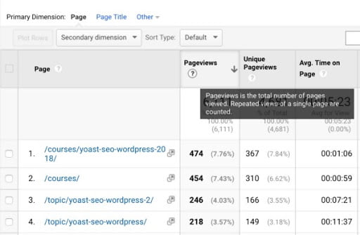 This is an example of how you can see pageviews on underperforming content using SEO sites.