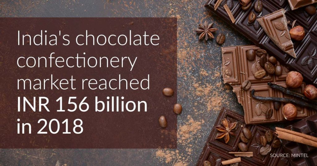 India's chocolate market reached INR 156 billion