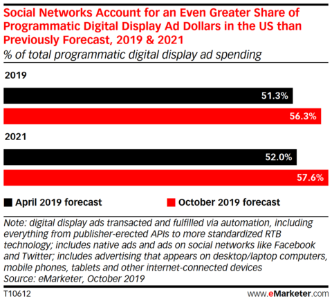 Paid Social Performs Better Than Expected This Year, New Report Says