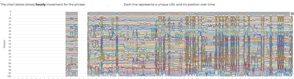 Rank Tracking Experiment: Negative Queries