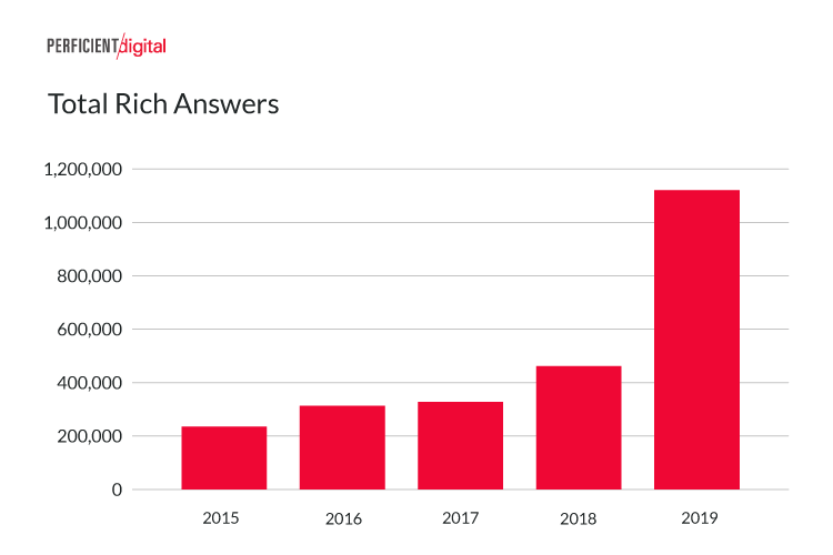 Rich answers in Google mobile search more than doubled since 2018, study finds