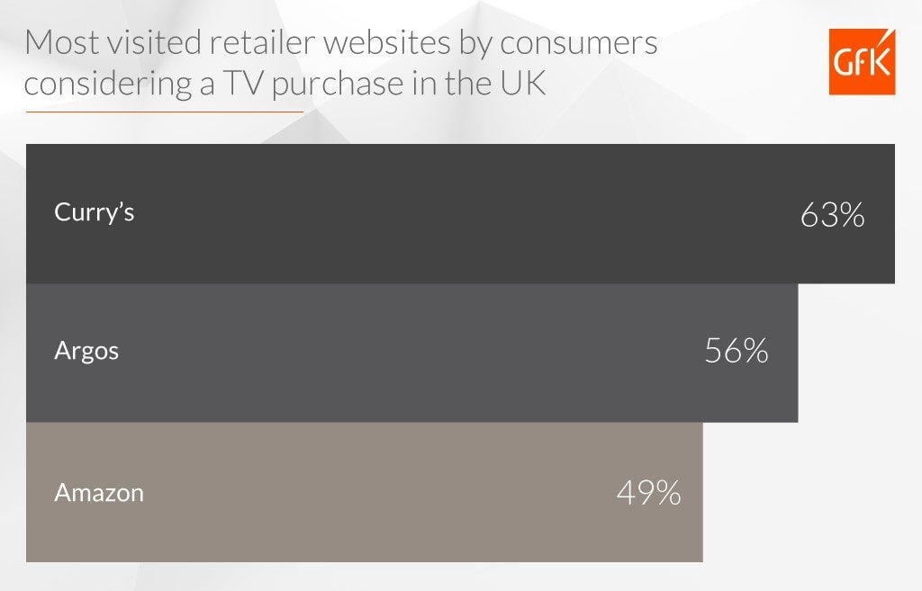Global_201811_GfK_Blog_Consumer_Insights_Engine_Infographic_most_visited_retailer_websites_by_consumers_considering_a_TV_purchase_in_UK