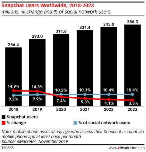 Snapchat Usage Projected to Grow Over 14% This Year